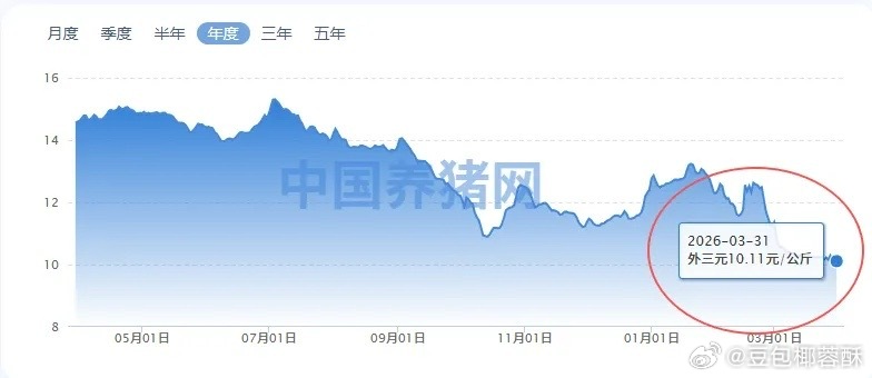 中国生猪价格已经跌到约5元一斤了，已经真的是猪价如菜价了。那么为什么中国的生猪价