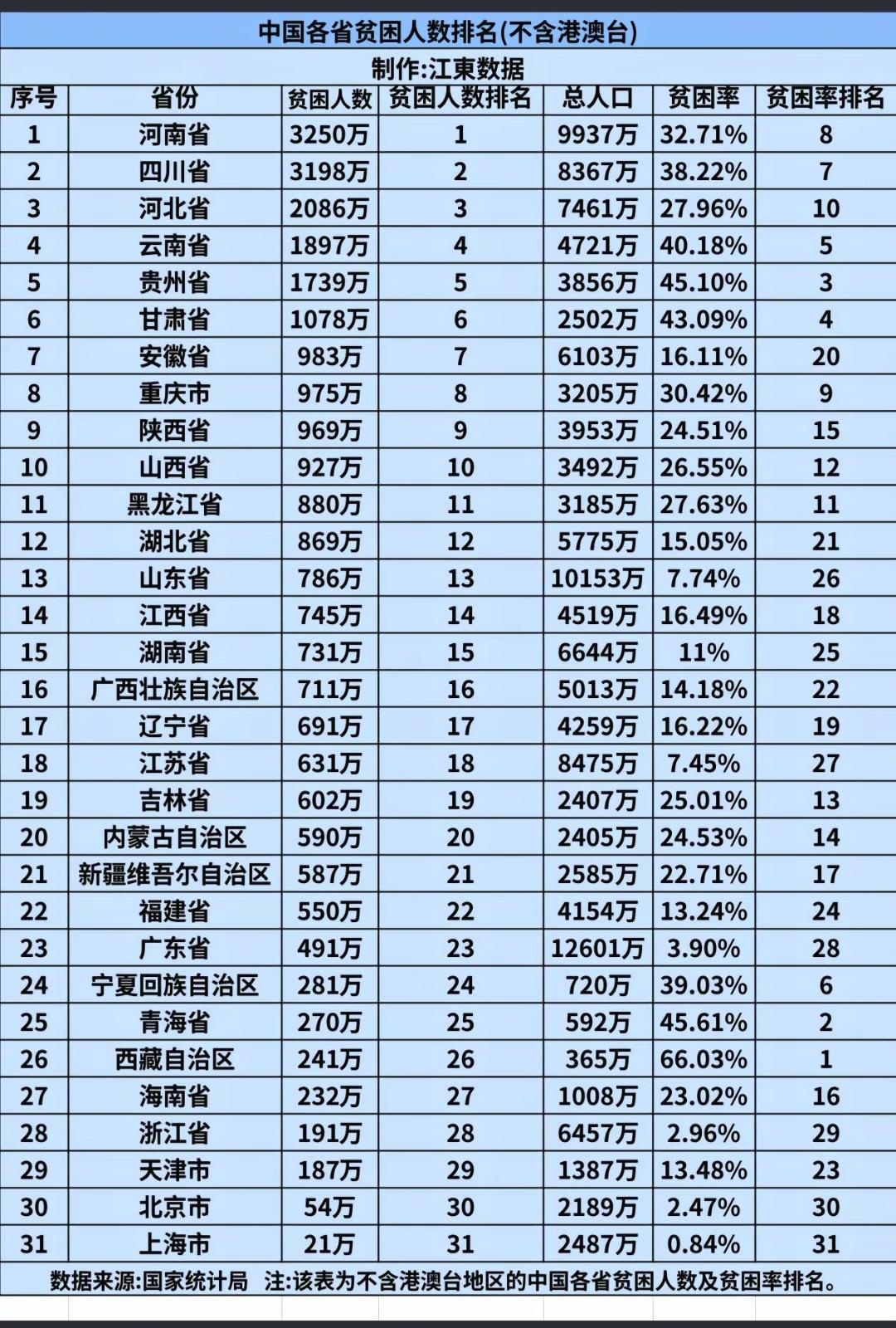 国内各省贫困人数排名