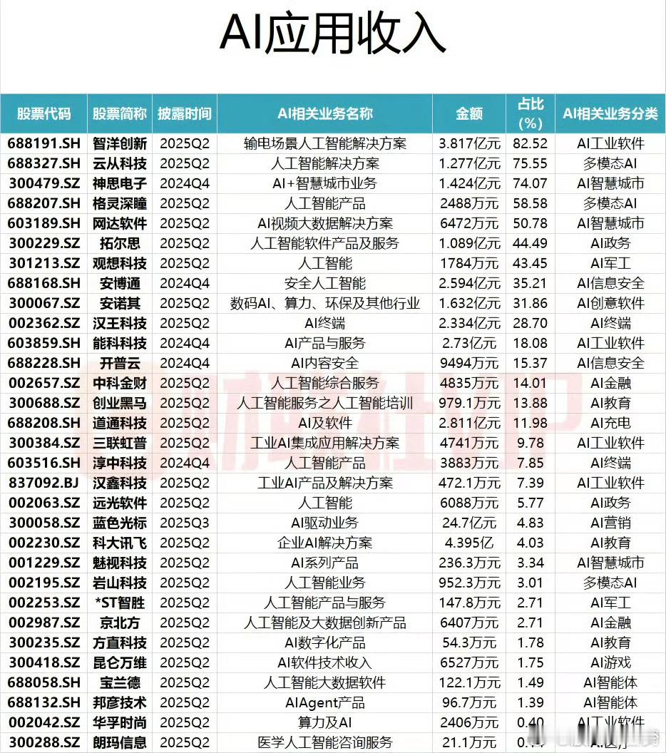 从Ai应用端侧真正营收来看，科大还能在前列