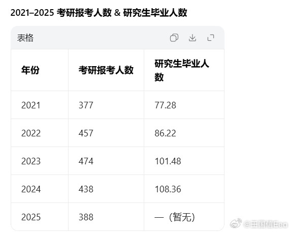 2026考研国家线发布关于研究生的一些数据。报考人数：先升后降2021–2023