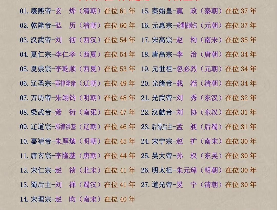 中国历史上在位时间长的皇帝