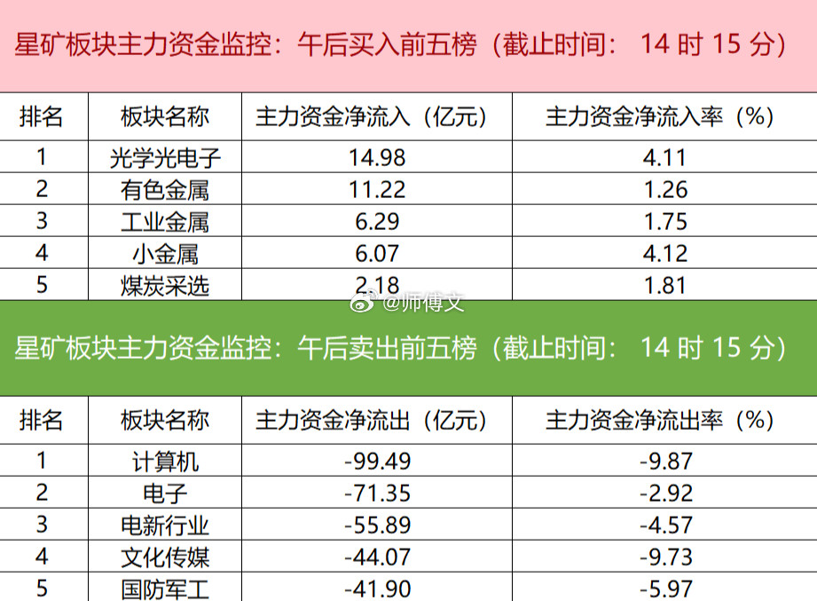 【主力资金监控：中兴通讯净卖出超18亿】星矿数据显示，今日主力资金净流入光学光电