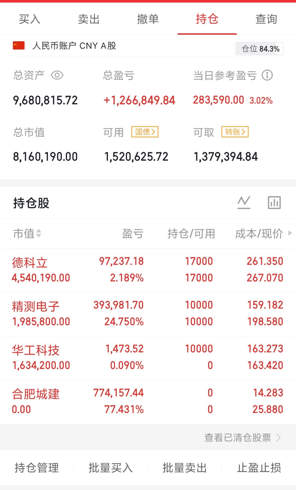 今天止盈合肥城建，新建华工科技，精测下午冲上200了但是回落太快了那我就继续格局