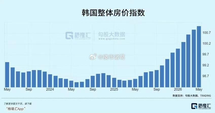 房价大跌，不利于消费；房价大涨，也不利于消费；房价平稳，才有利于消费。大家的