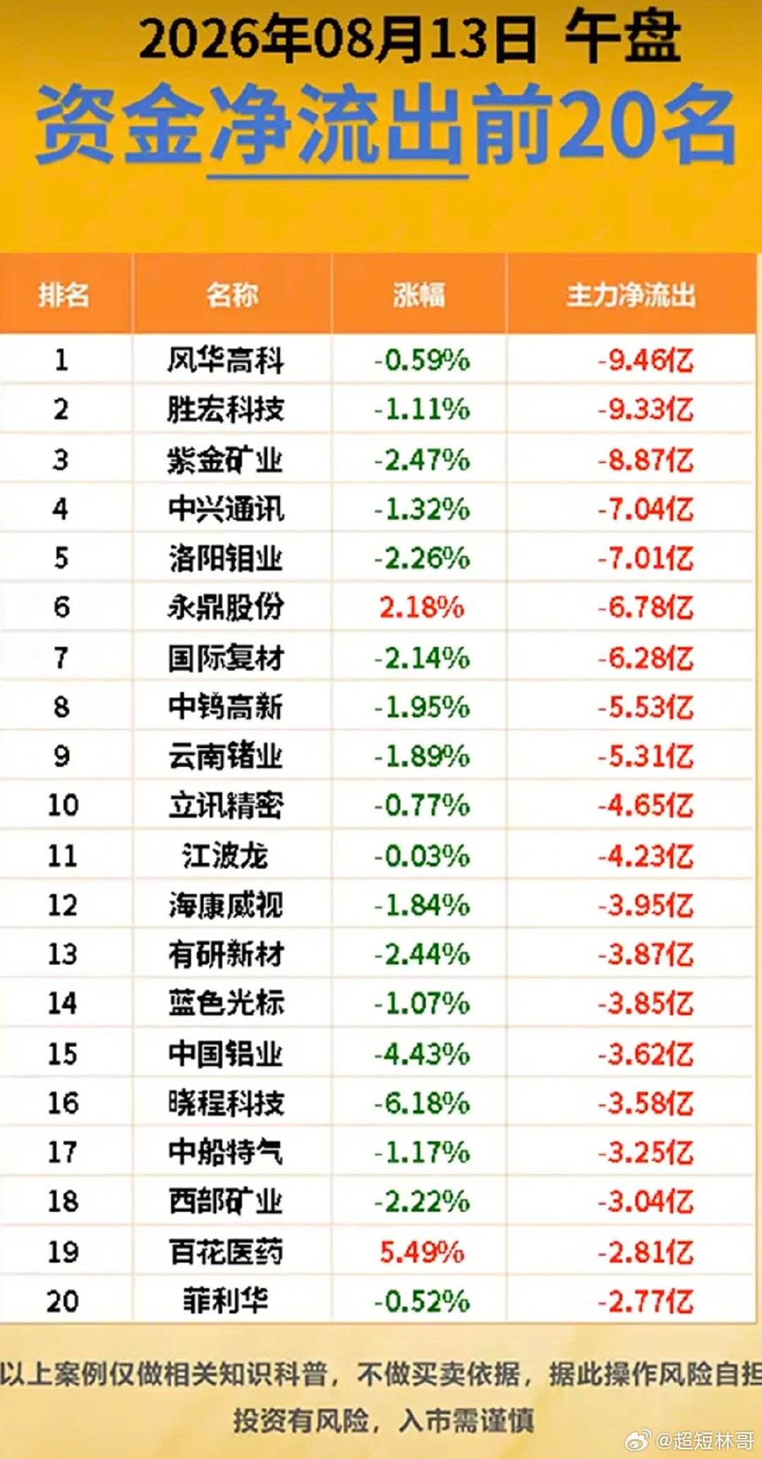 8.13周四主力大资金抢筹出逃榜TOP20！资金抢筹：通信设备、元件、电