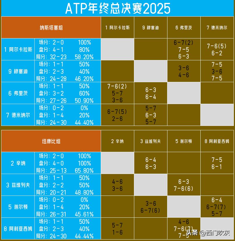 【辛纳连胜，阿利亚西姆逆转！两轮过后晋级形势已比较明朗！】昨晚的纽康比组小组