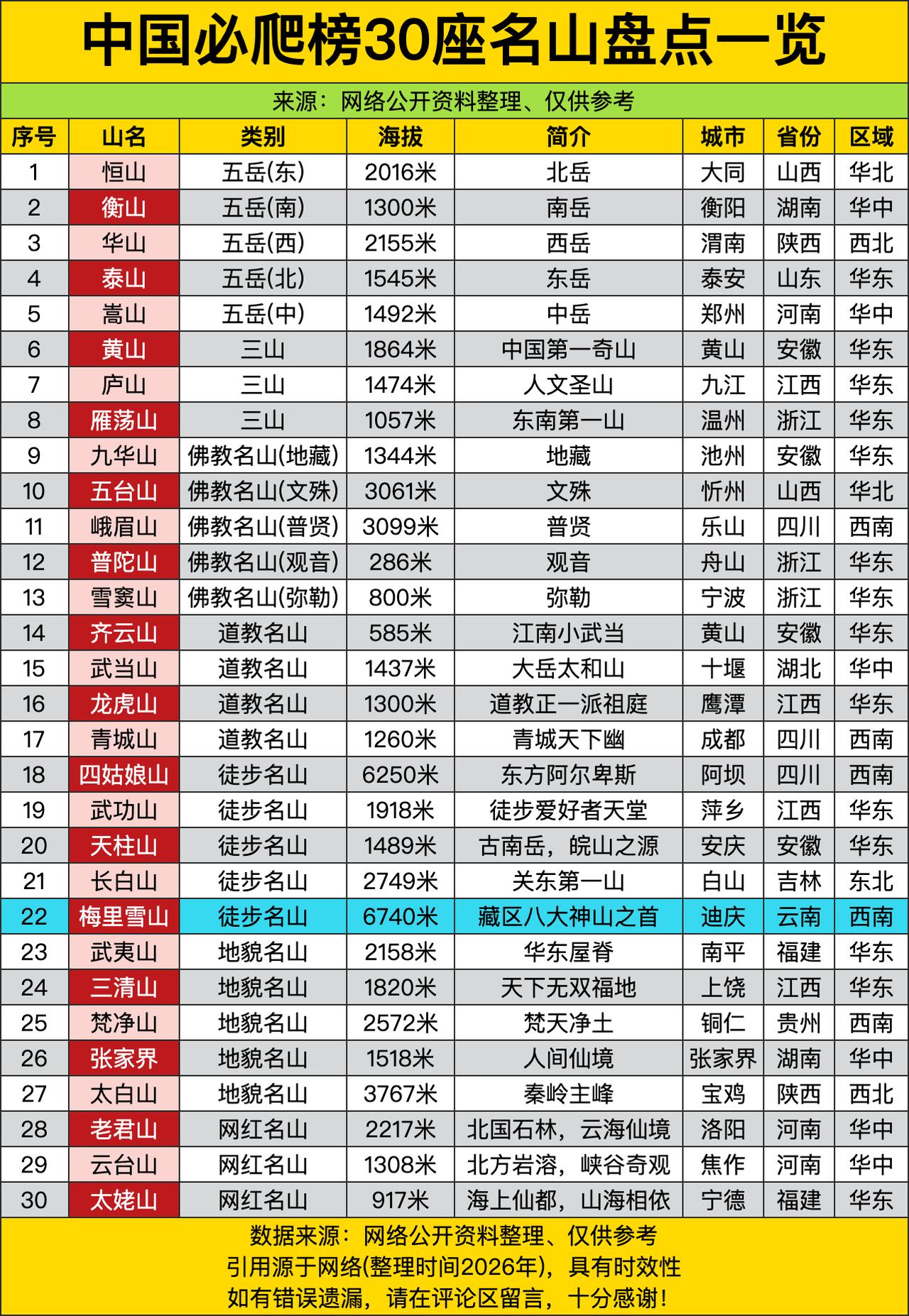 有人整理出了30座“此生必爬”的名山，从五岳经典到佛道名山，从徒步圣地到网红新宠