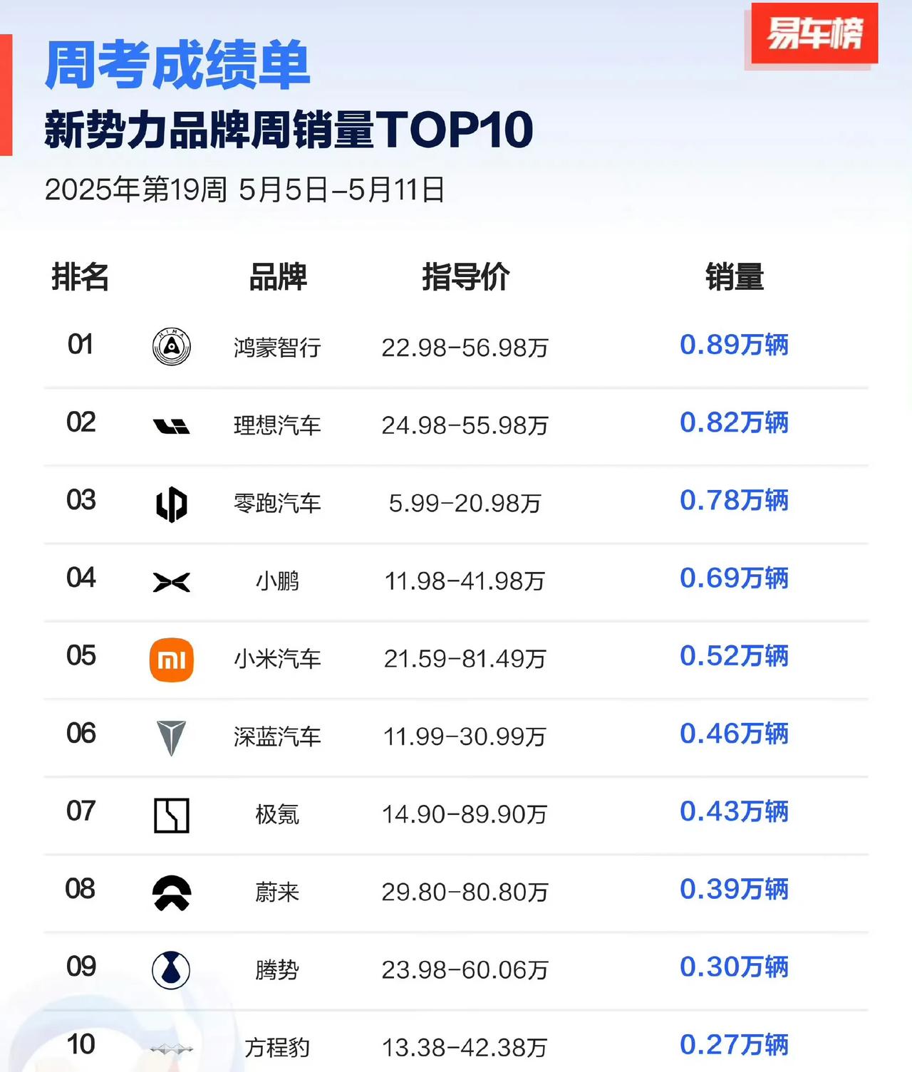 不容易，鸿蒙智行，或者是问界的深蹲期终于结束了，整整萎靡了四个月。问界M9的