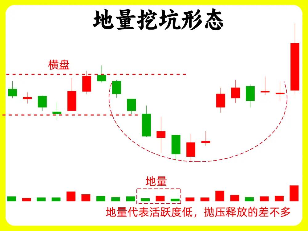 7张金融技术分析图表，以下是技术形态及其含义的全面总结，收藏研究！一、【地量