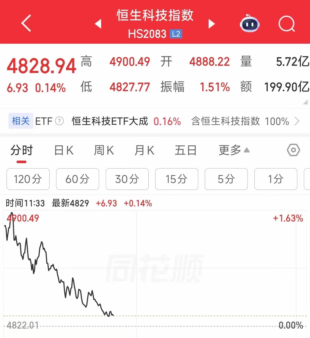 恒生科技还是没有有力的站上20日线，腾讯阿里这个两个大权重每天基本是盘中回落，表