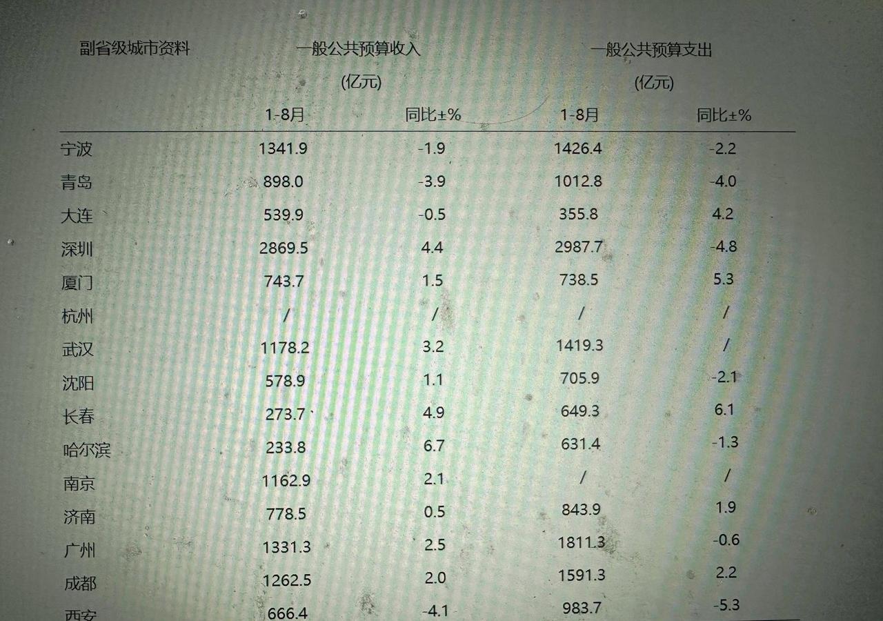15个副省级城市1-8月地方财政收入出炉：武汉领先南京、宁波力压广州截止目前，