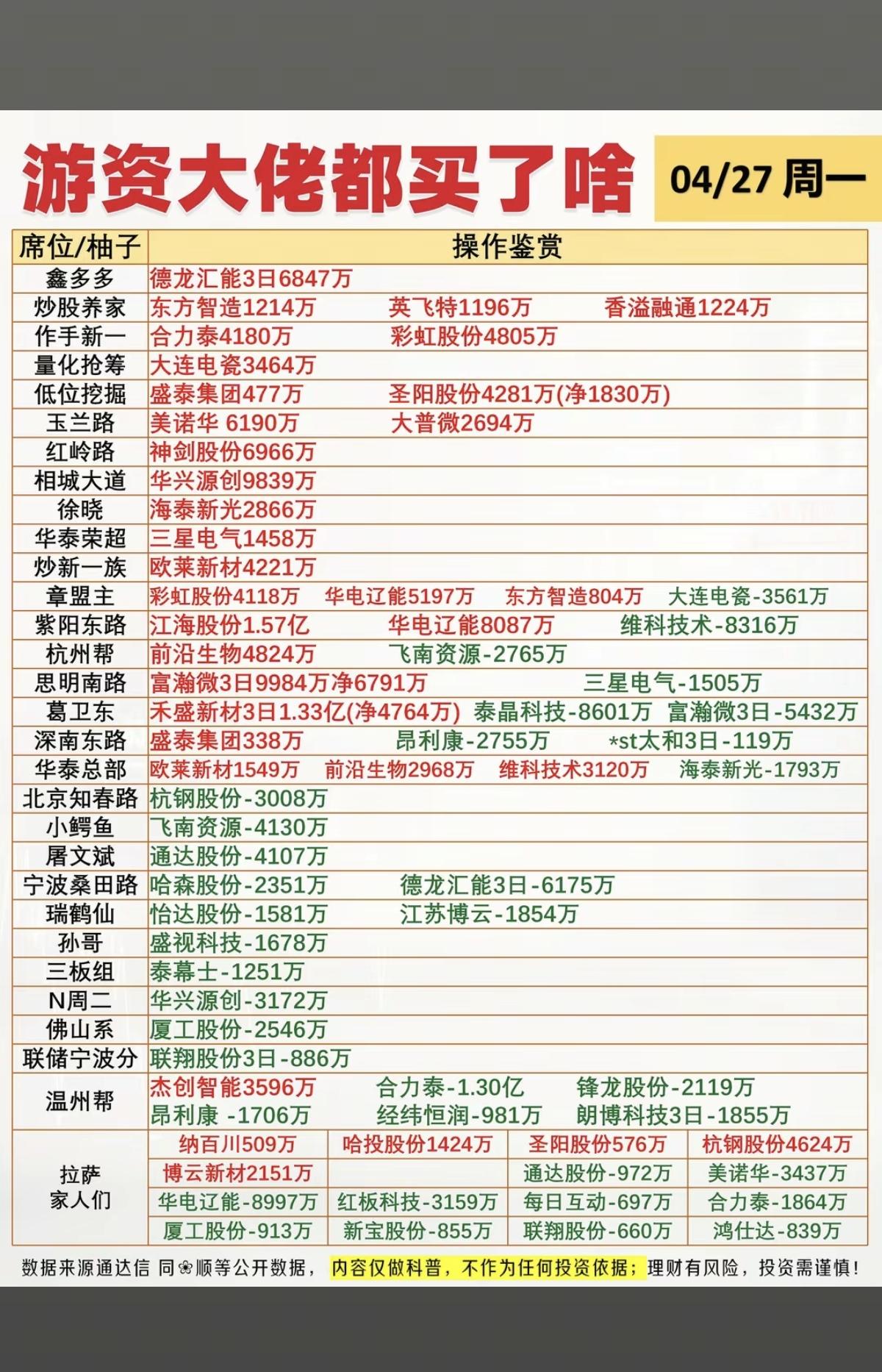 4.27周一看看游资大佬们都买了啥？游资抢筹龙虎榜！彩虹股份、德龙汇能
