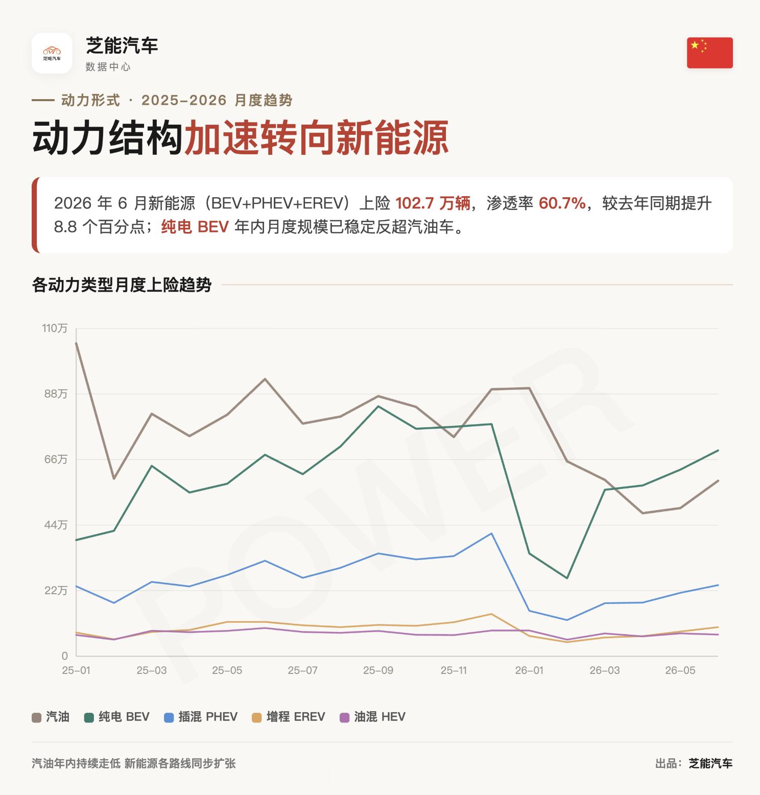 今年大家不挣扎了，纯电动开始稳定超过燃油车，甚至插电混动和增程混动都因为要增大电