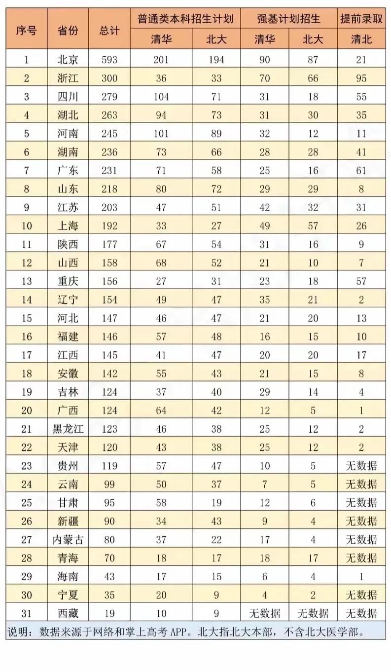 陕西确实强大!各省的实力按这个排名确实比较准。按人口或按GDP排名都不准。我比