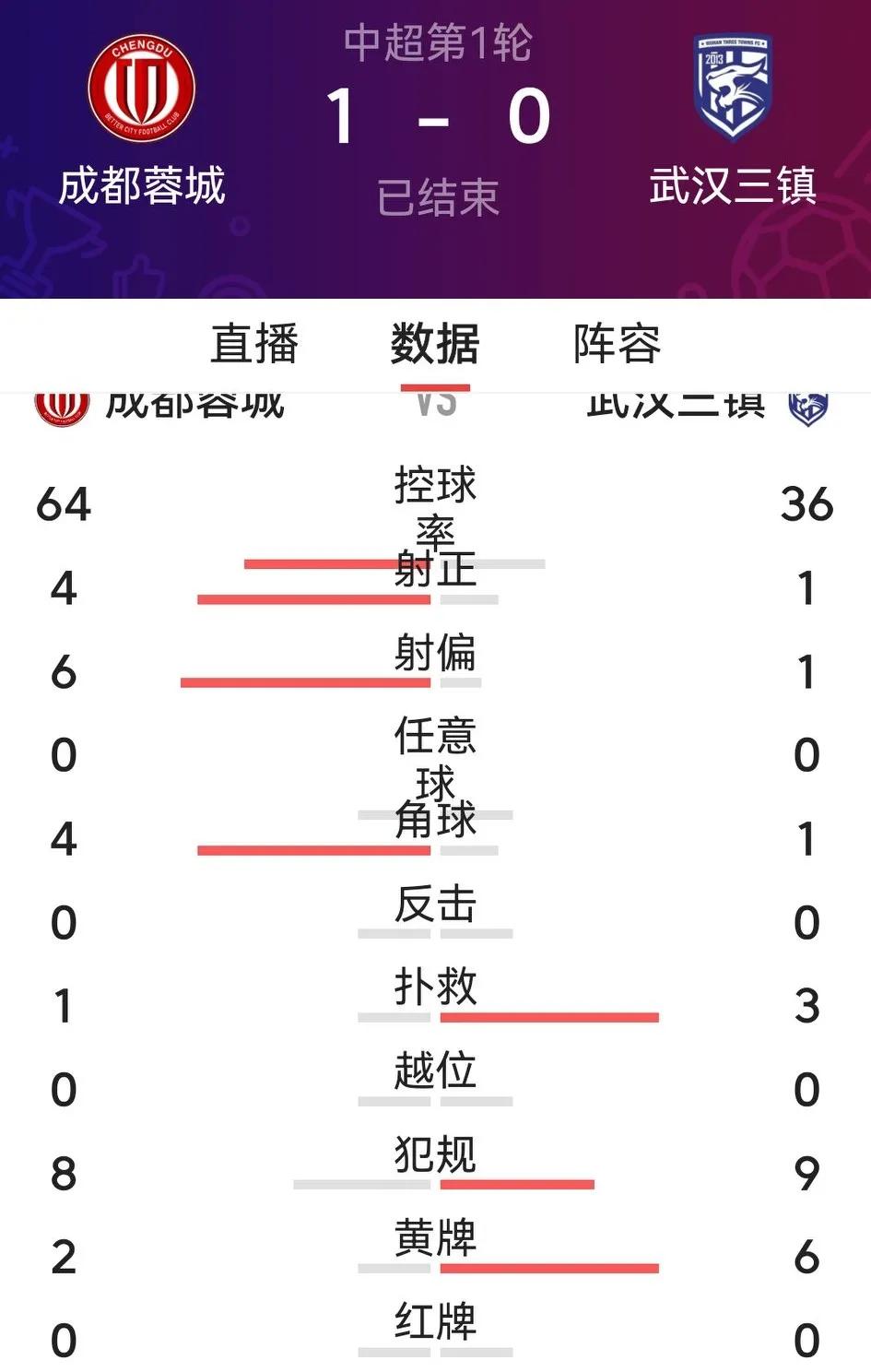 虽然最后时刻异常惊险，但成都蓉城还是在寒冷的阴雨中1：0拿下了中超新赛季揭幕战。