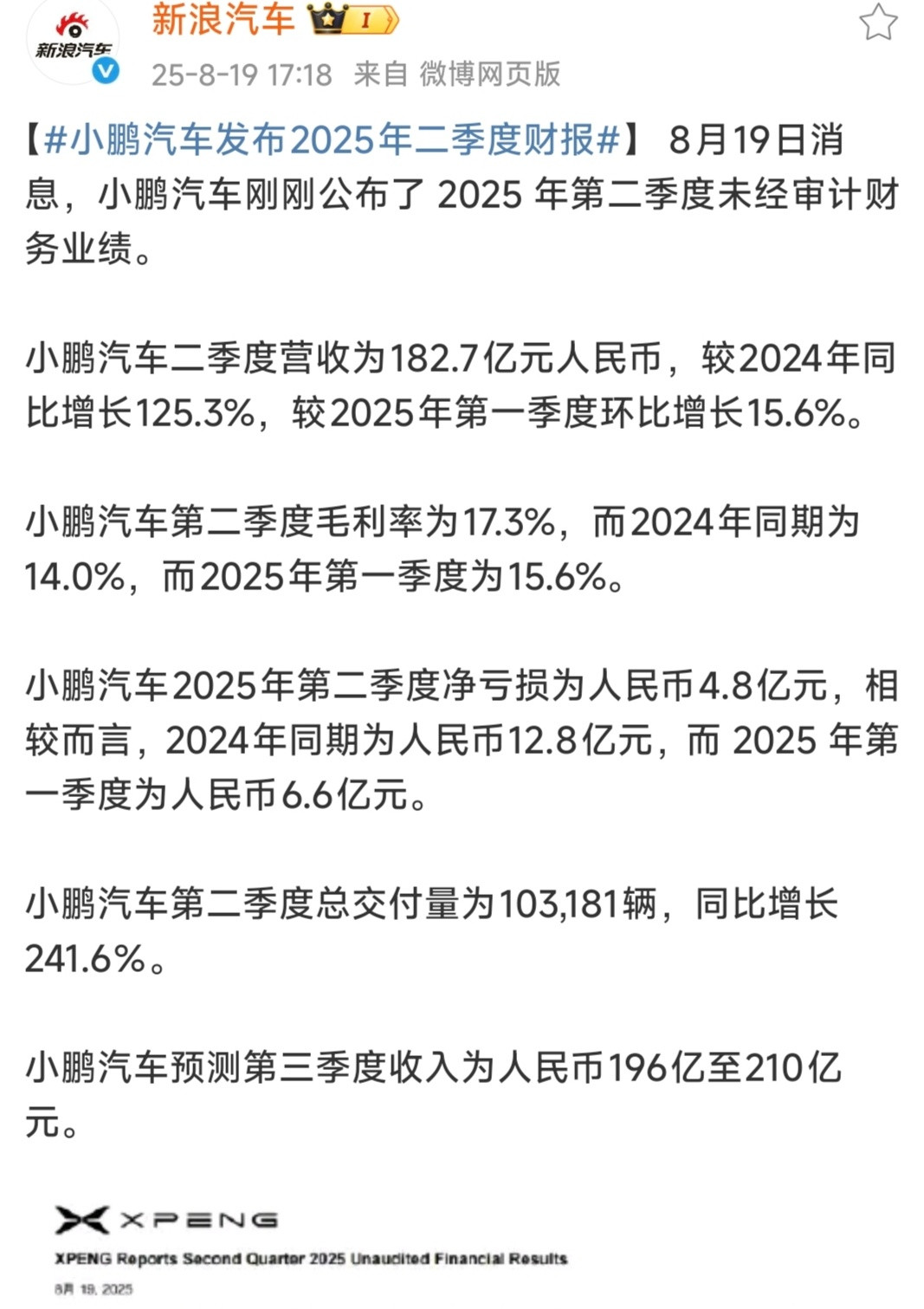 小鹏汽车发布2025年二季度财报这次小鹏Q2财报营收大涨，亏损收窄还是很对得起股