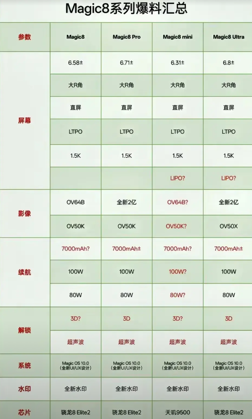 今年的荣耀Magic8系列，真心值得重点关注！配置这块堆料够猛，青海湖电池直接