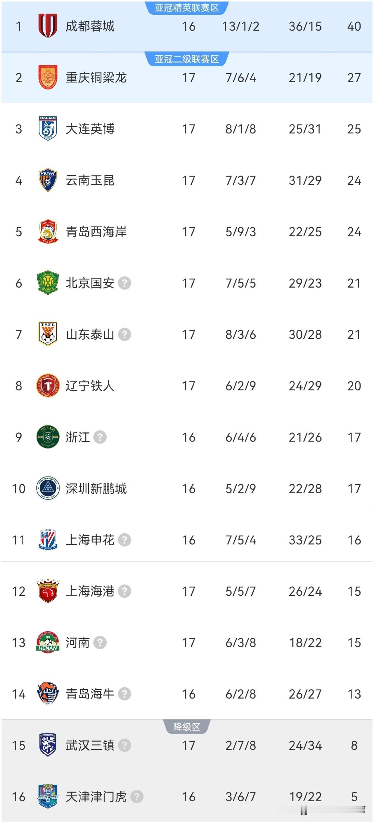 中超最新积分榜：4场比赛，3场有红牌1场奉献绝杀！✅北京国安2：0山东泰山，老