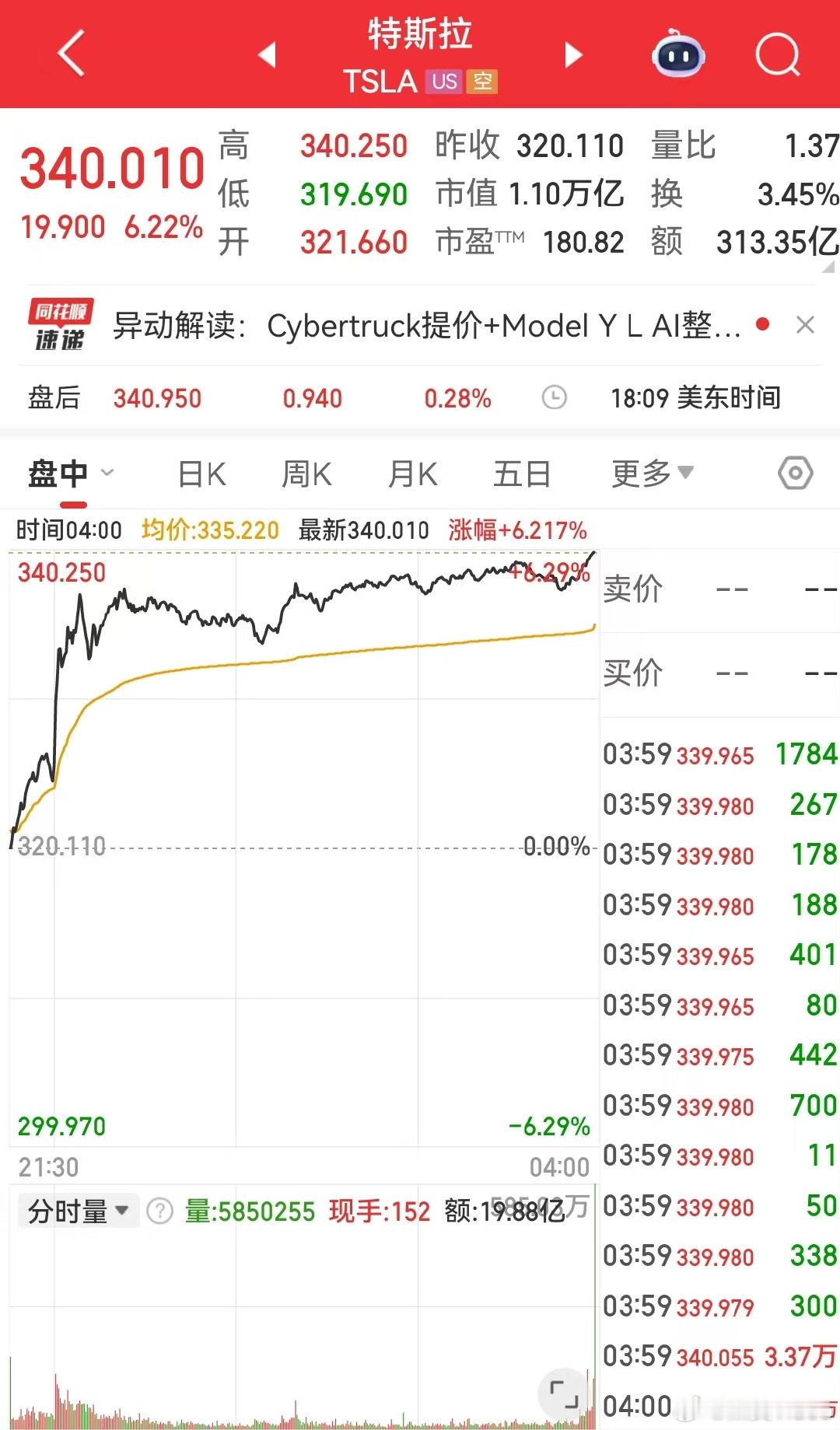 【特斯拉市值一夜增超4600亿】特斯拉飙涨超6%当地时间8月22日，美联储主席