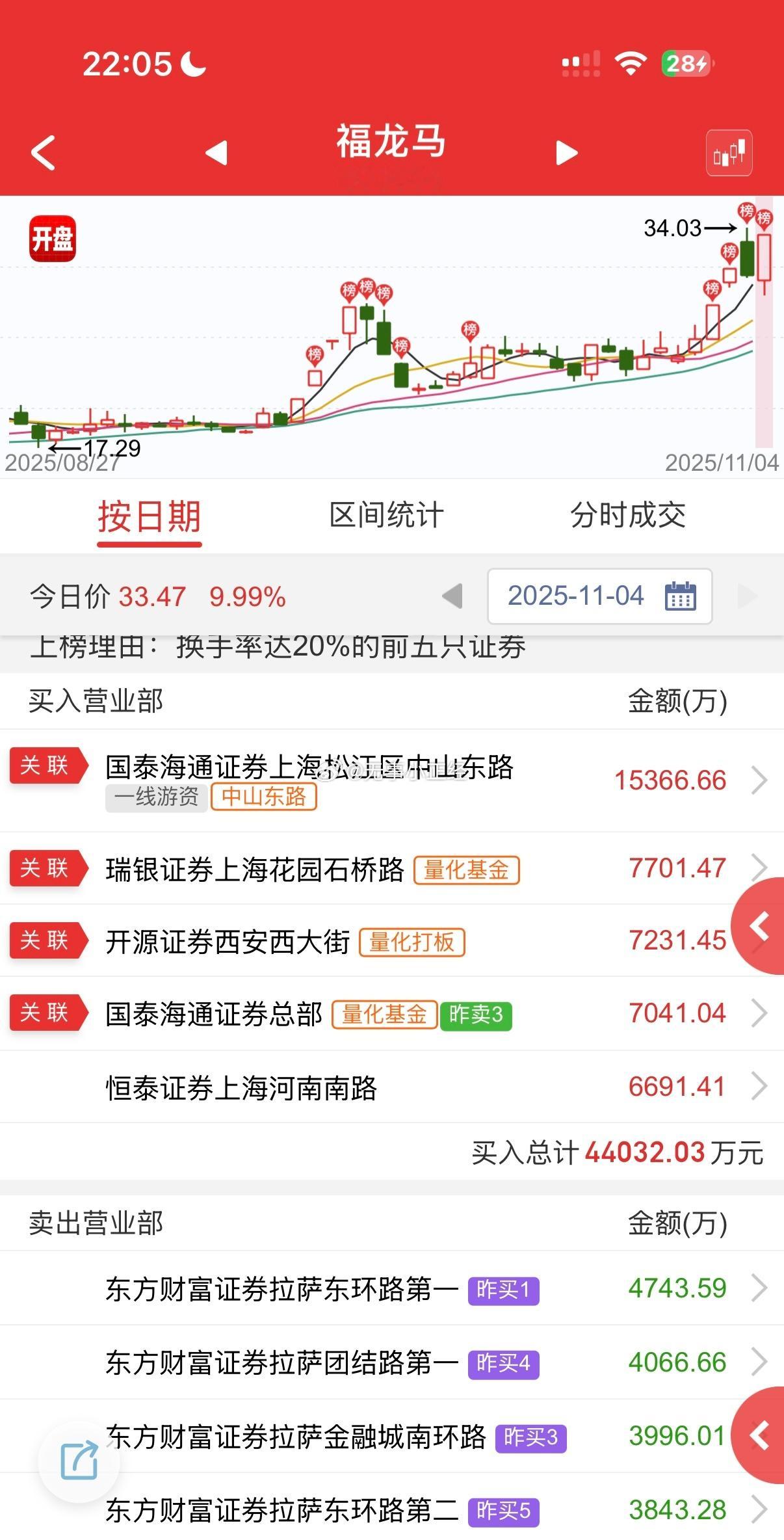 我去，量化把拉萨天团（家人们）洗出去了…​​​