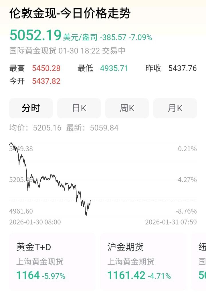 现货黄金，白银极速大跳水！这一波跳水，得有不少人要上天台了吧！现货黄金白银双