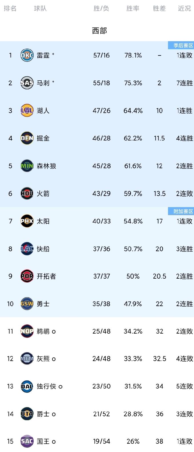 NBA西部最新排名（如下图）！火箭以108-110惜败没有爱德华兹的森林狼。杜