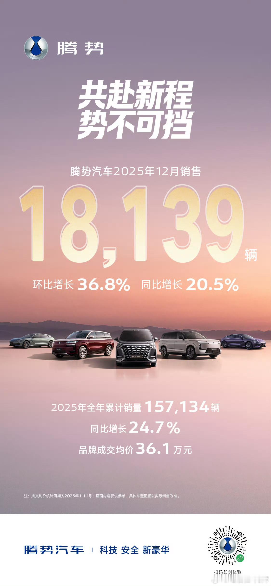 腾势汽车12月销量18139辆，那估计N8L的交付会很可观……品牌成交均价也超3