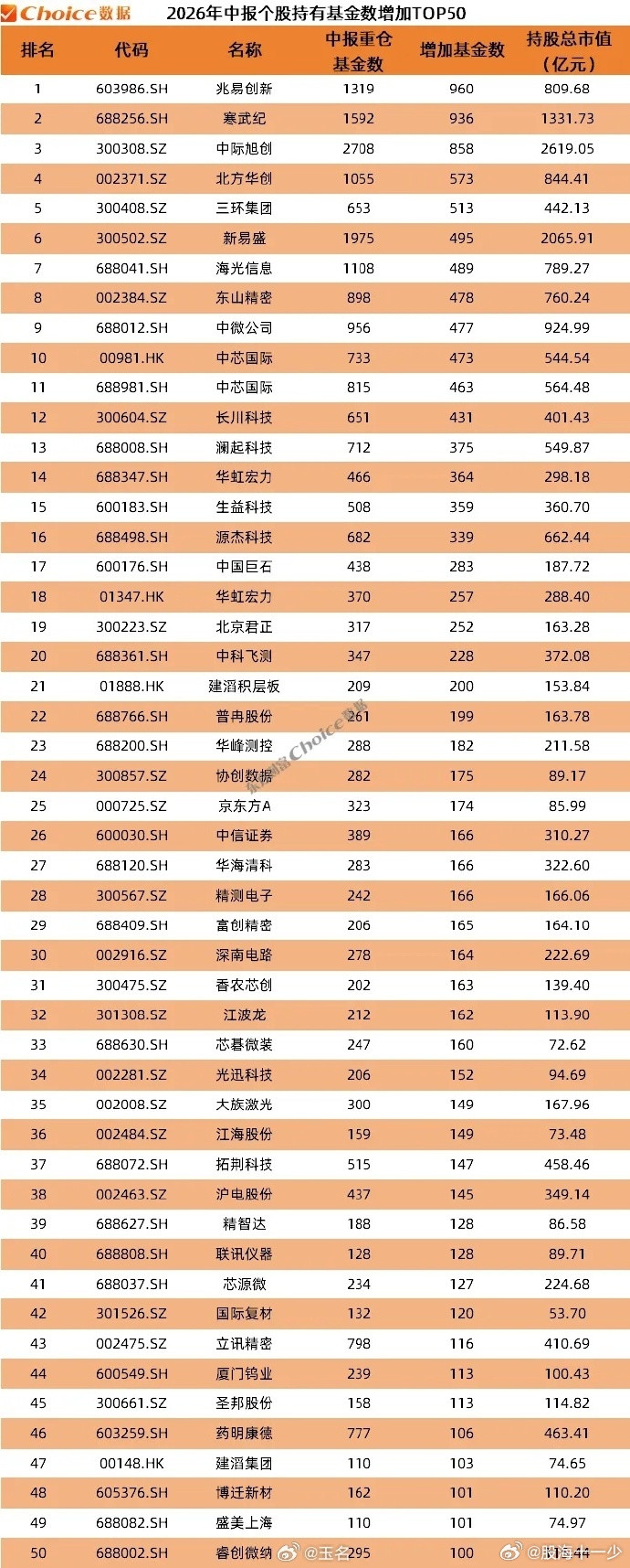 基金持有个数最多的个股排名