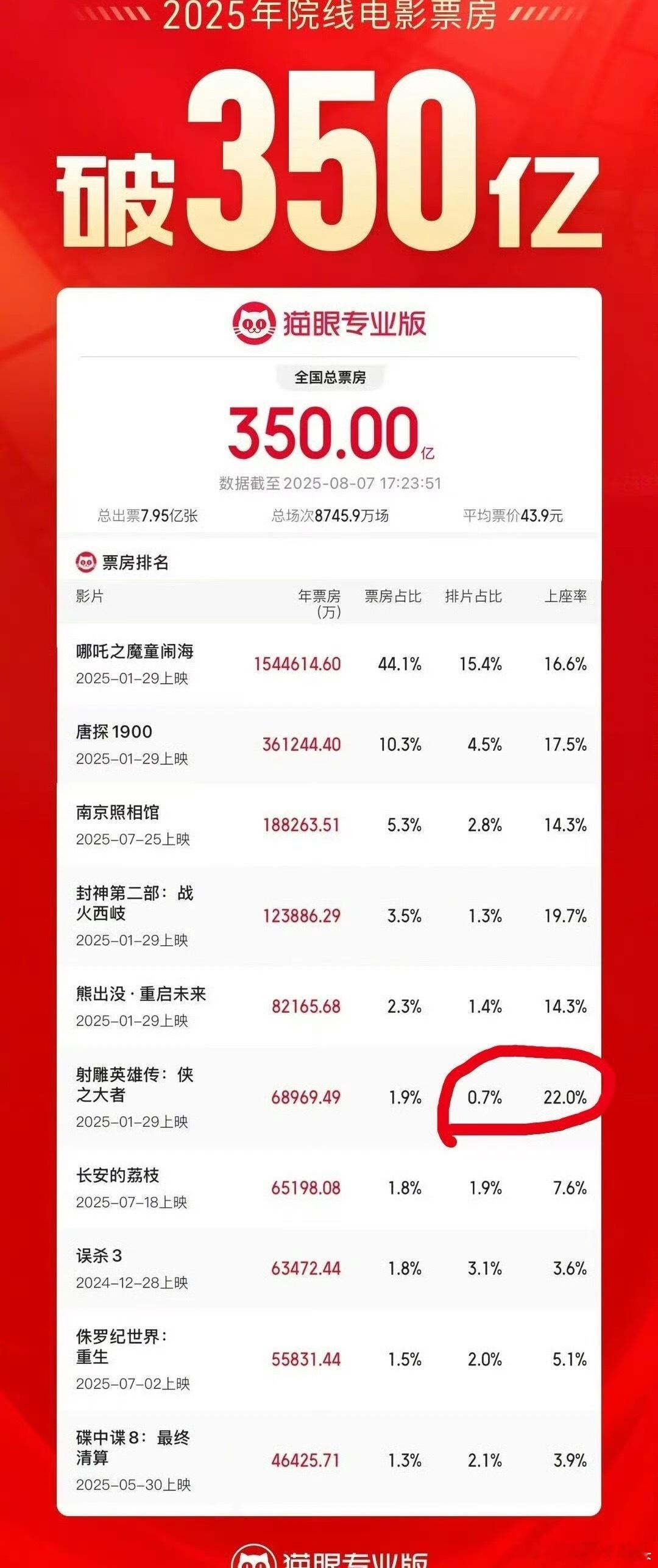 2025院线电影票房榜，《射雕英雄传侠之大者》票房位列前六，排片占比最低左右0.