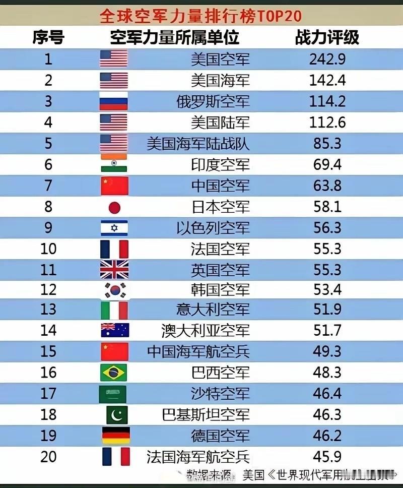 WDMAA空军世界排名2026年硬度又是亚洲第一，超越中国！这是美国《世界现代