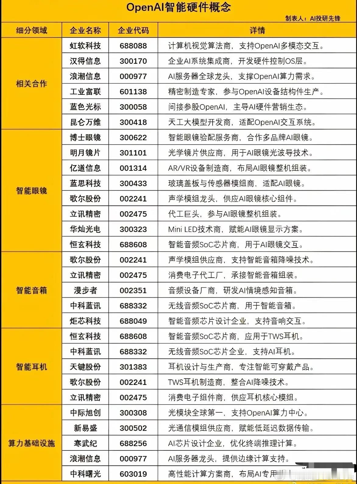 OpenAl智能硬件概念梳理分析！咱们梳理一下OpenAI智能硬件生态的核心参