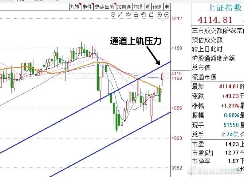 A股早盘高开高走，三大指数涨幅均超1%，还是符合预判，接下来怎么看？三大指数今天