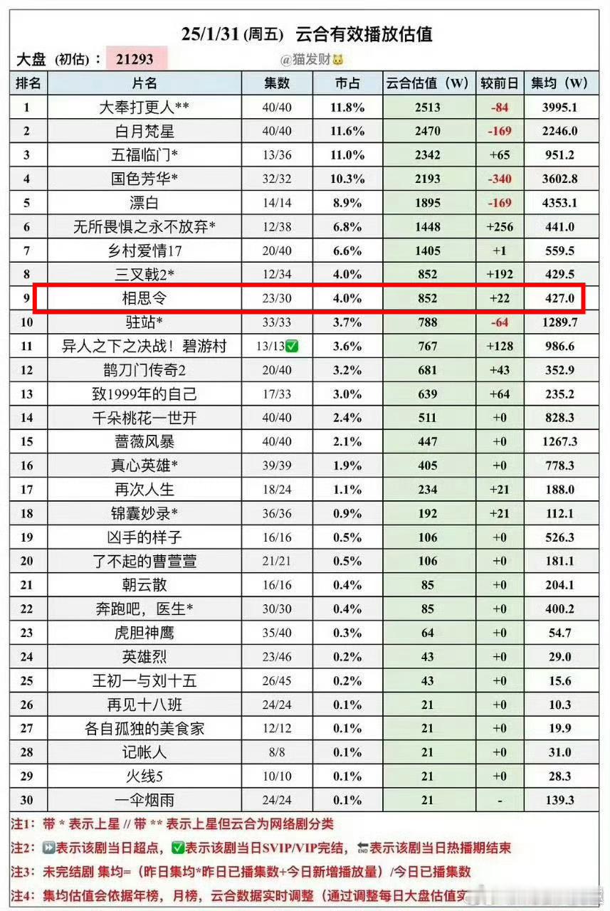 相思令大结局这部剧竟然悄无声息地播完了……截止目前，集均竟然不过500w，这简