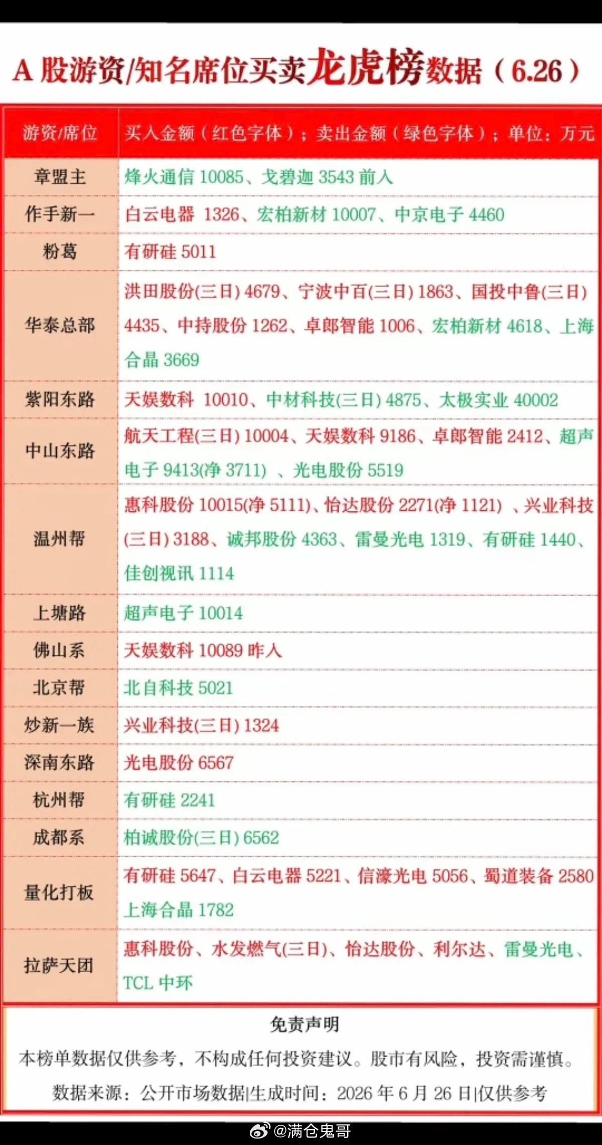 6.26周五看看游资大佬们都买了啥？！游资大佬抢筹龙虎榜！拉萨天团