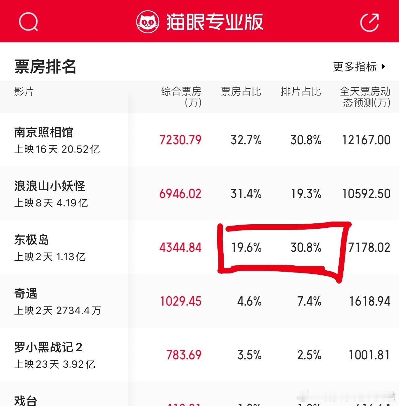 东极岛倒挂也太严重了。​​​