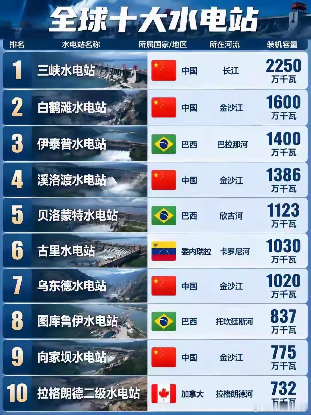 全球十大水电站排出来，一半来自中国的。雅鲁藏布江大拐弯雅上水电站上来后，绝对会第