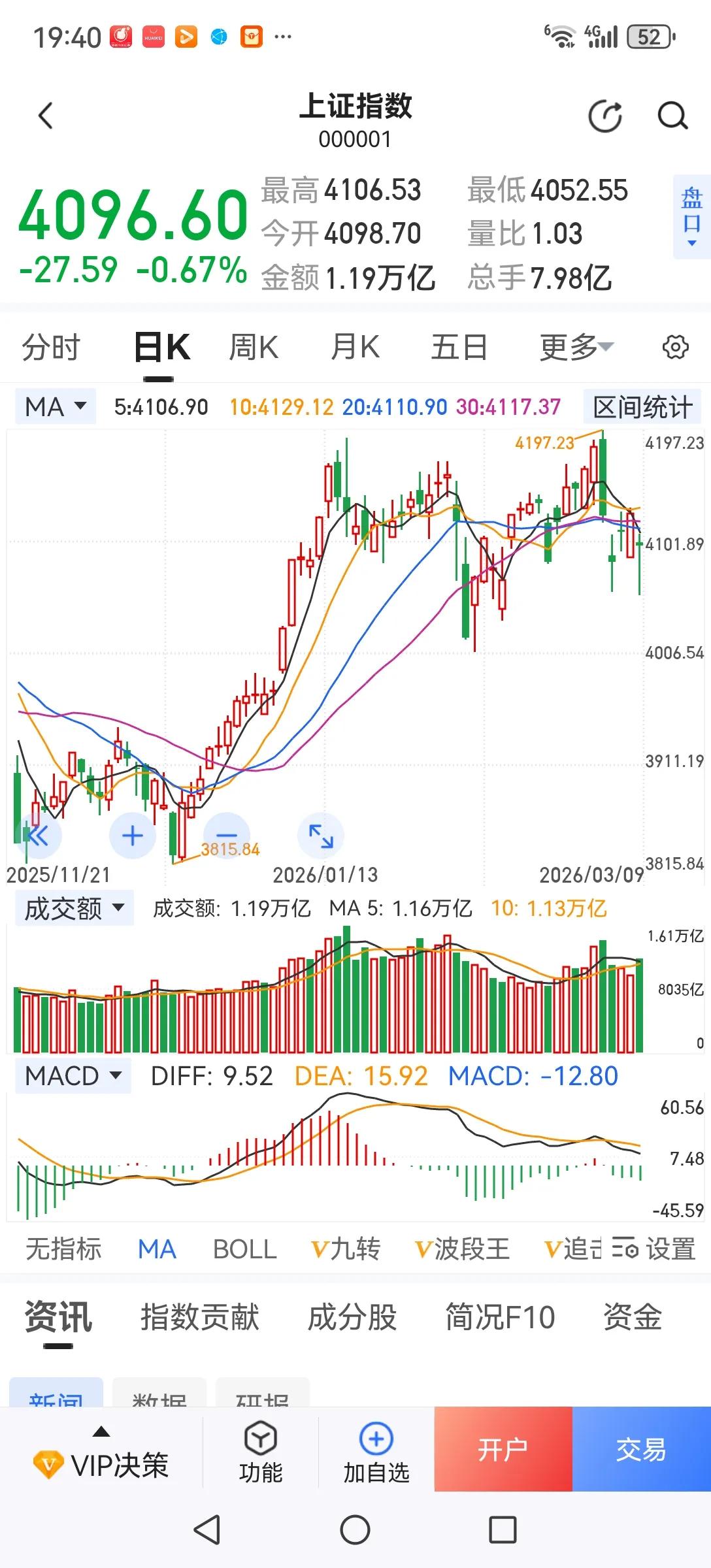 炒股千万不要有侥幸心理，当遇到重大利空或重大不确定因素时争取第一时间空仓，即使卖