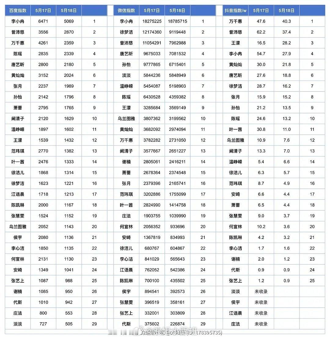 【0518数据】百指前三：李小冉曾沛慈万千惠微指前三：李小冉徐梦洁曾沛慈