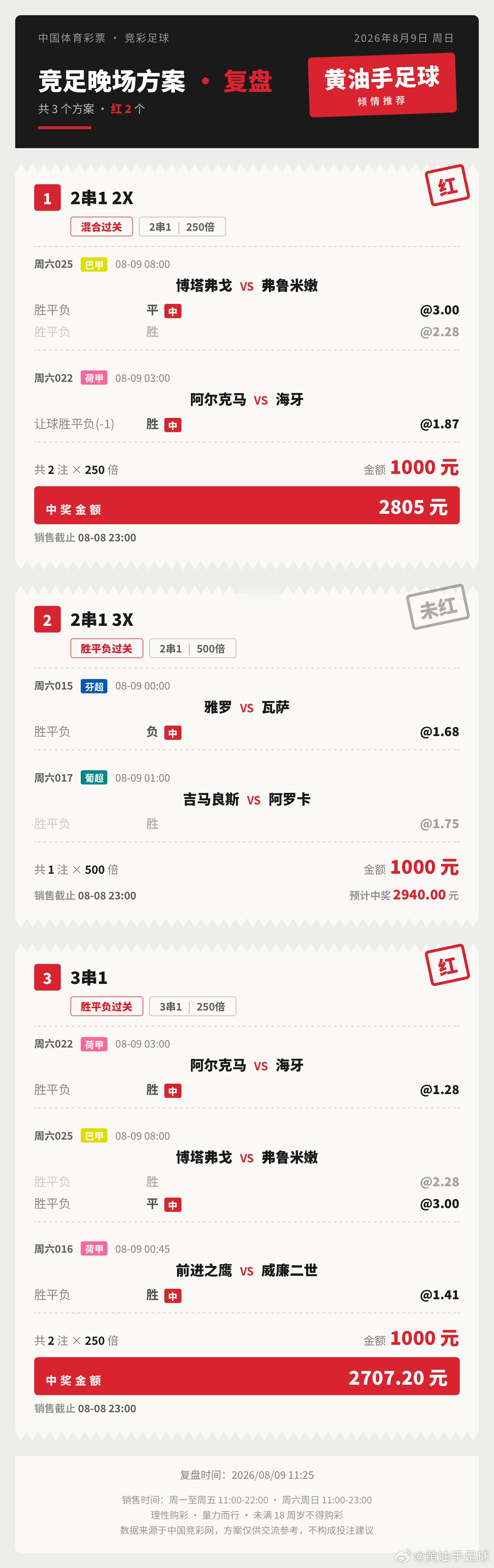 晚场方案3单拿下2单。足球竞彩足球