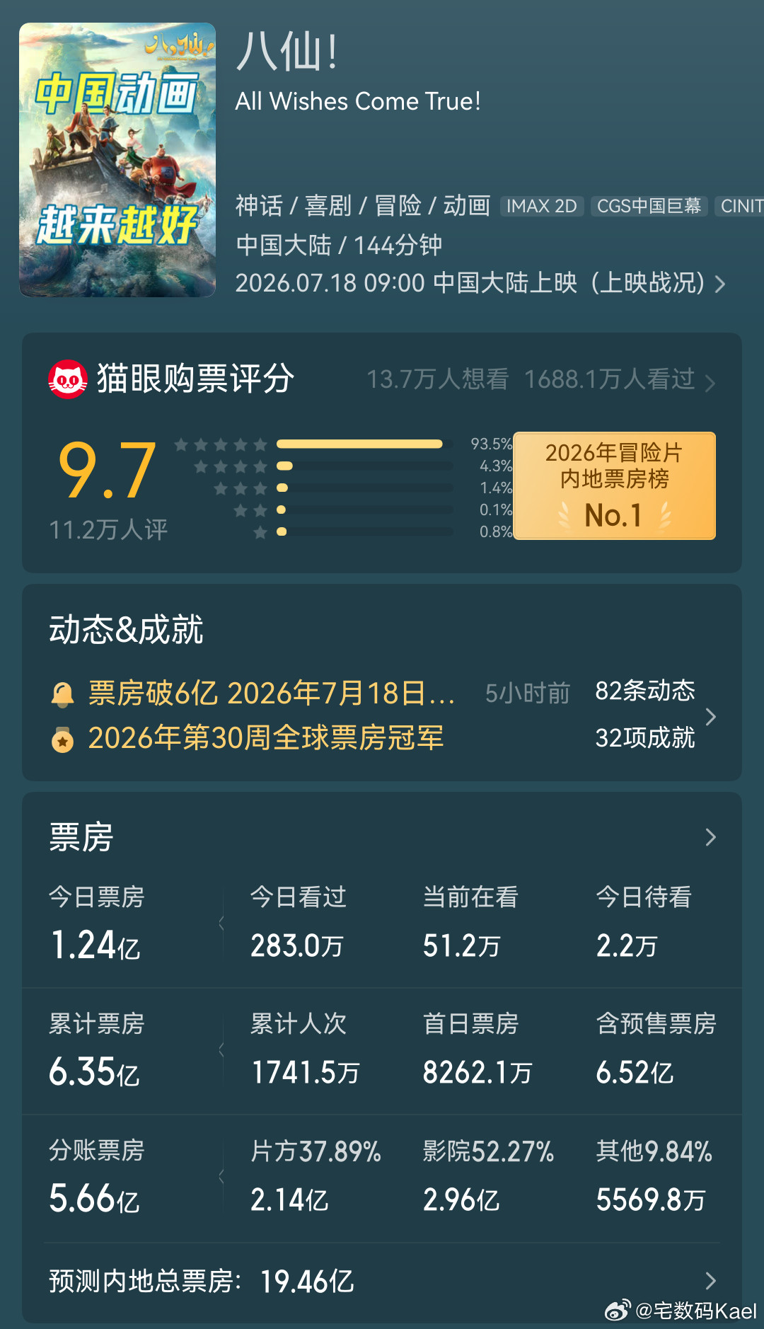 八仙票房6亿多了，猫眼预测总票房能到19亿啊，这片子势头这么猛吗？？？你们有谁