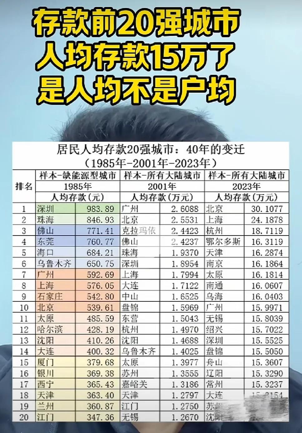 下图是我国存款前20强城市统计表，我仔细查找，没有找到武汉。是不是把武汉统计掉了