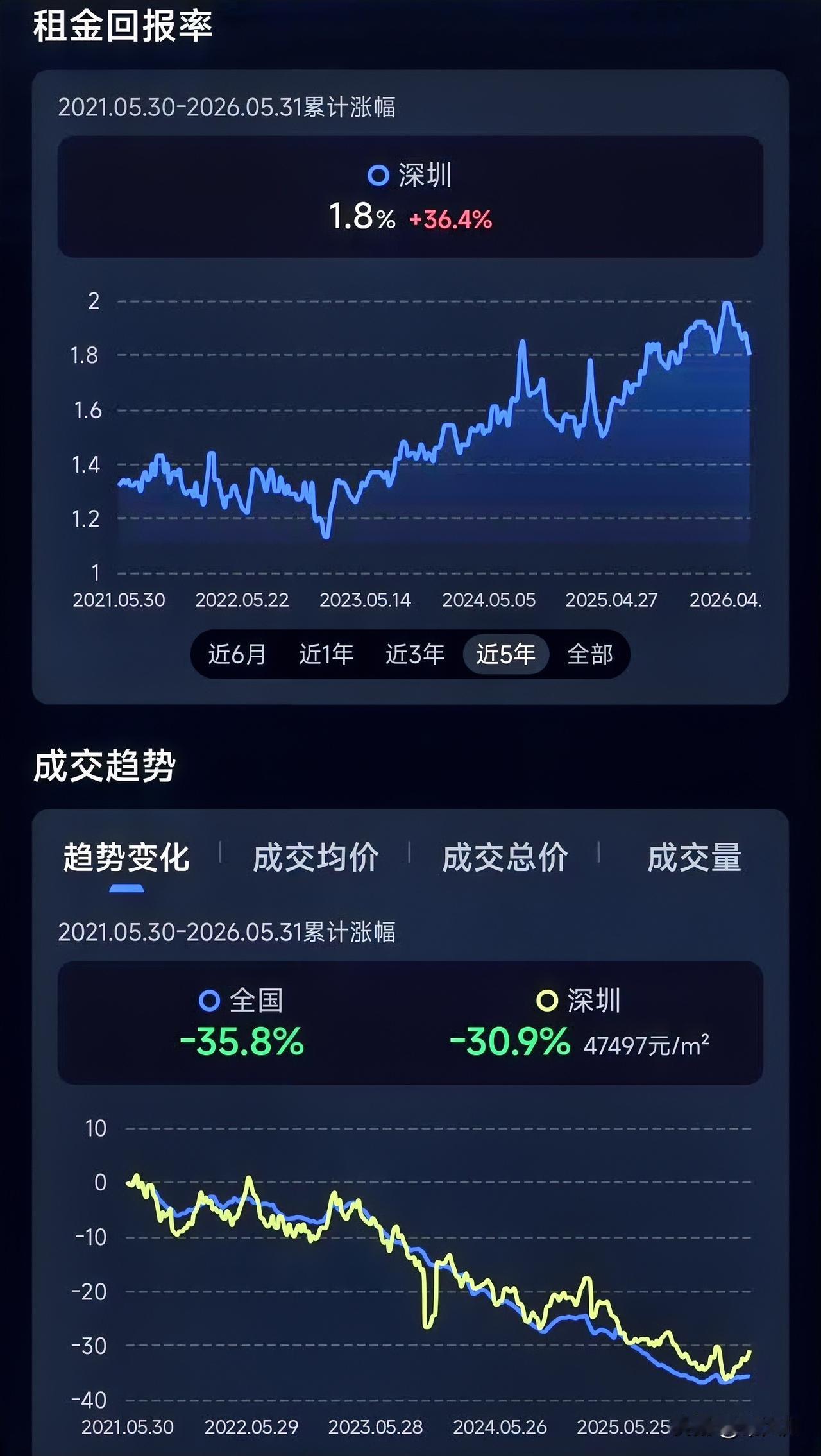 深圳过去5年房价跌了超三成，但租金回报率却上涨了36.4%。房价在下行，房租却