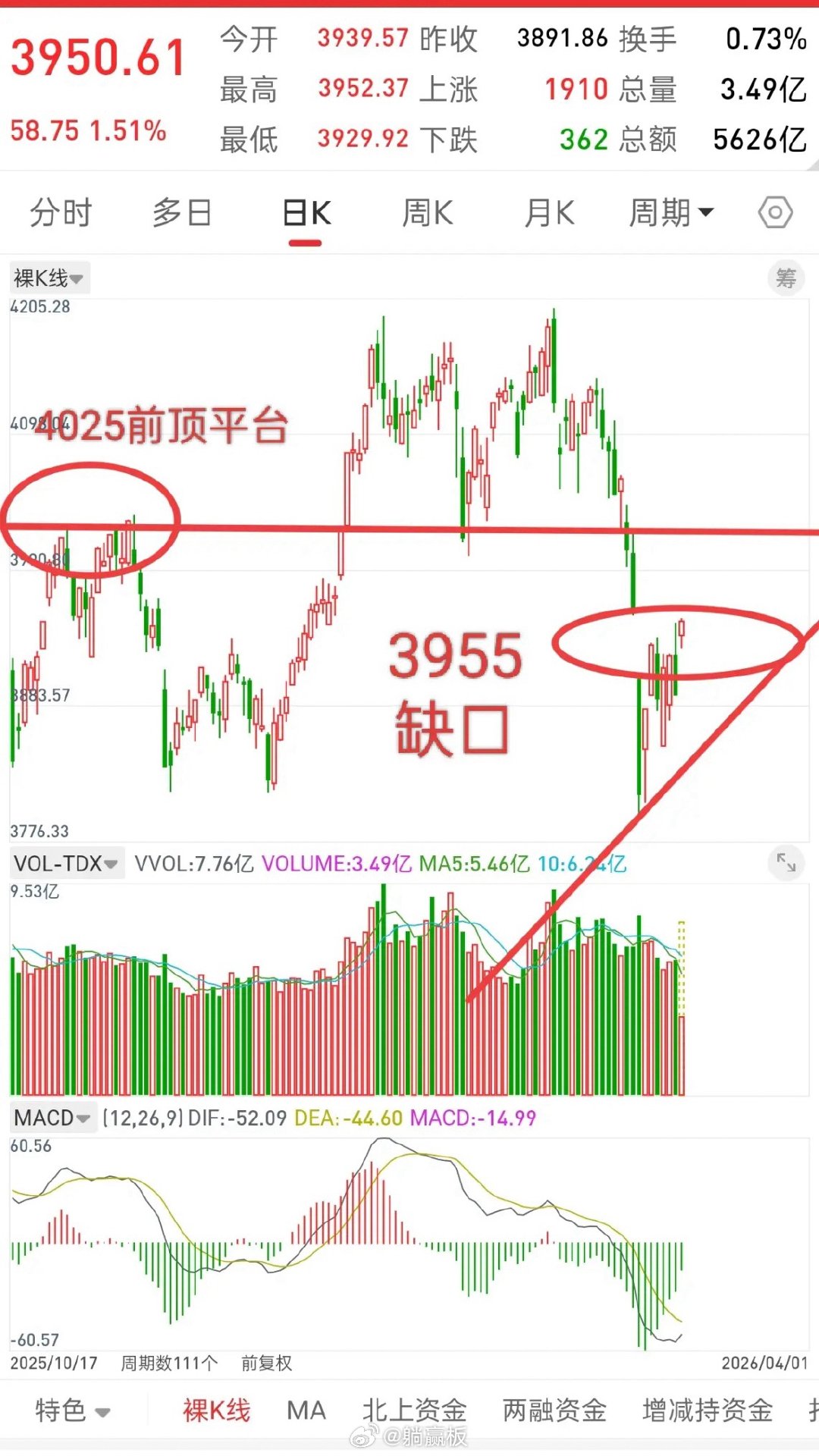A股，一旦回补缺口之后，后市需谨防二次探底！先说观点，从上周六就提示，下周看回补
