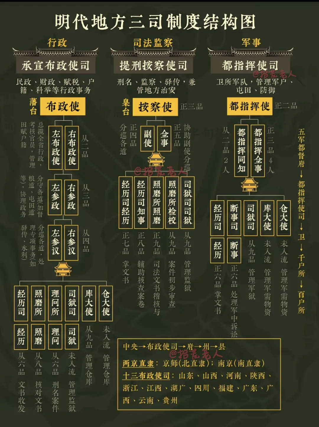 明代地方三司制度结构图