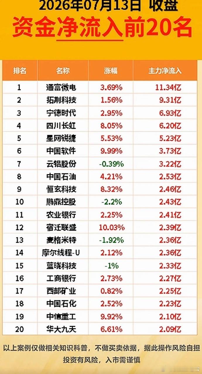 7月13日周一｜主力资金进出TOP20完整揭晓！看透大资金真实调仓意图每一日的主