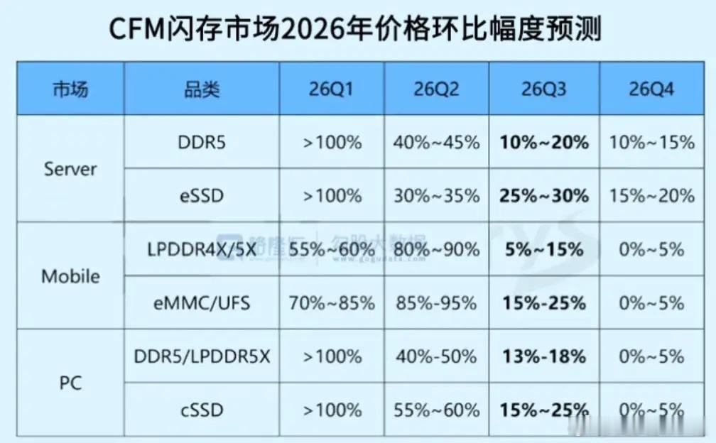 三大原厂——三星、SK海力士、美光——将先进制程产能全面转向HBM和DDR5，利