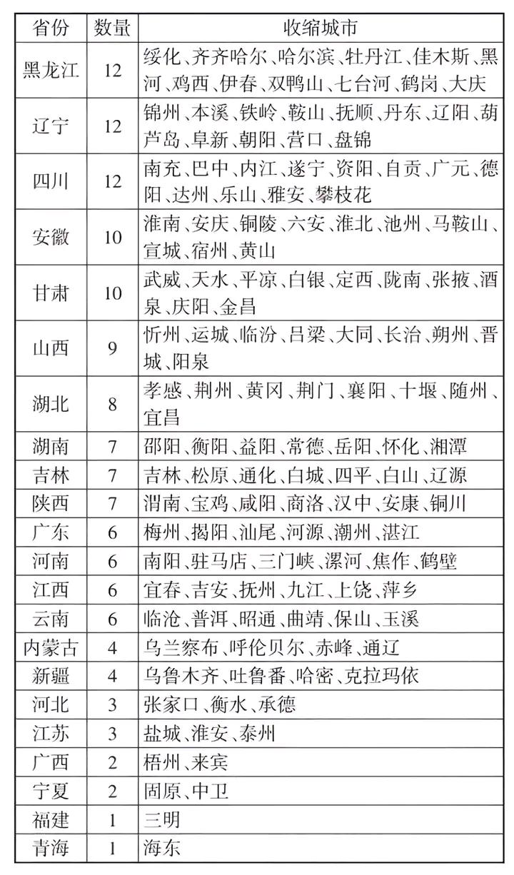 济南是个不错的老大哥：山东一个收缩的城市都没有。最近“收缩性城市”这一概念