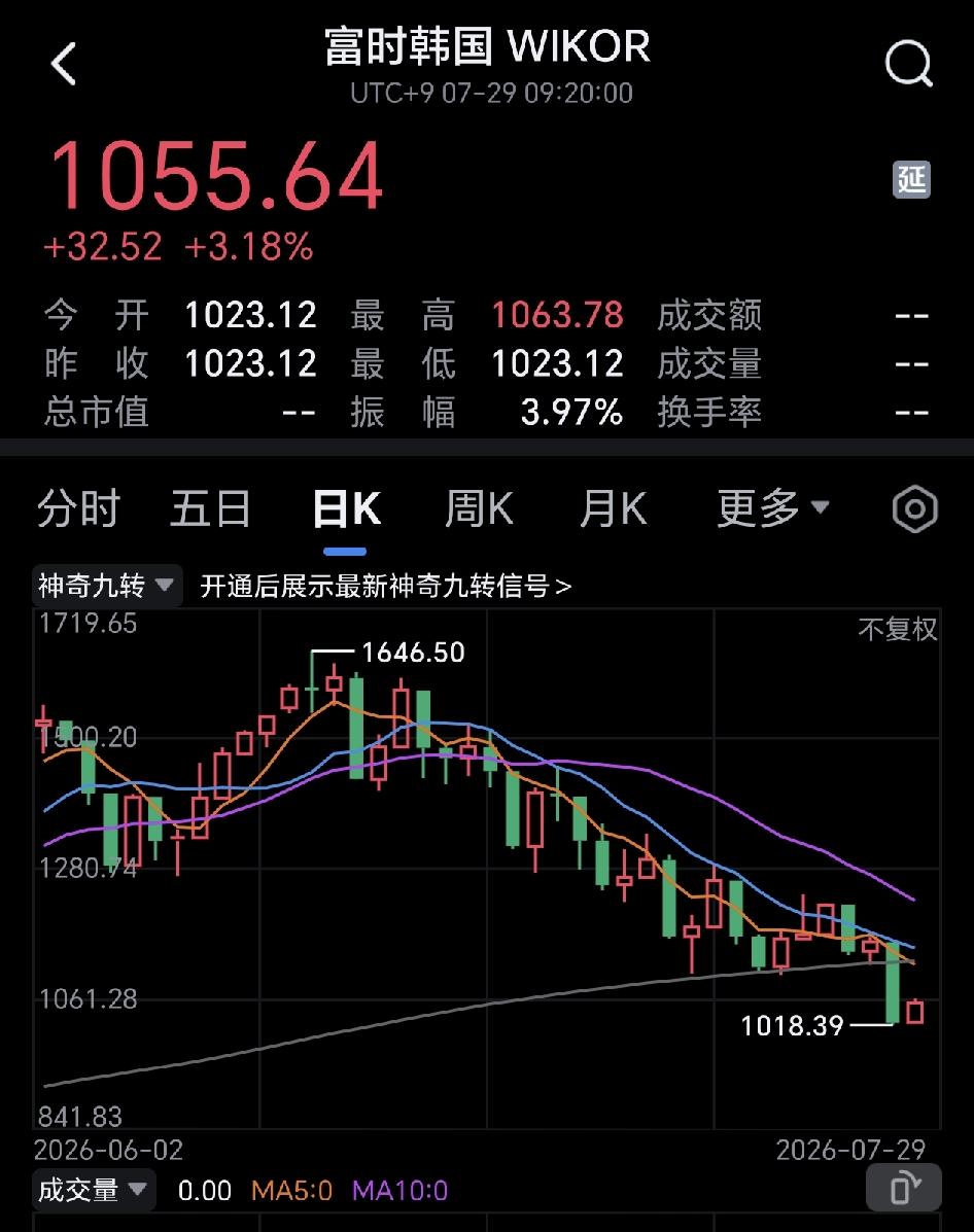 从韩国股票走势来看，韩国早已进入熊市周期，趋势一旦向下，暂时的反弹，根本不足以改