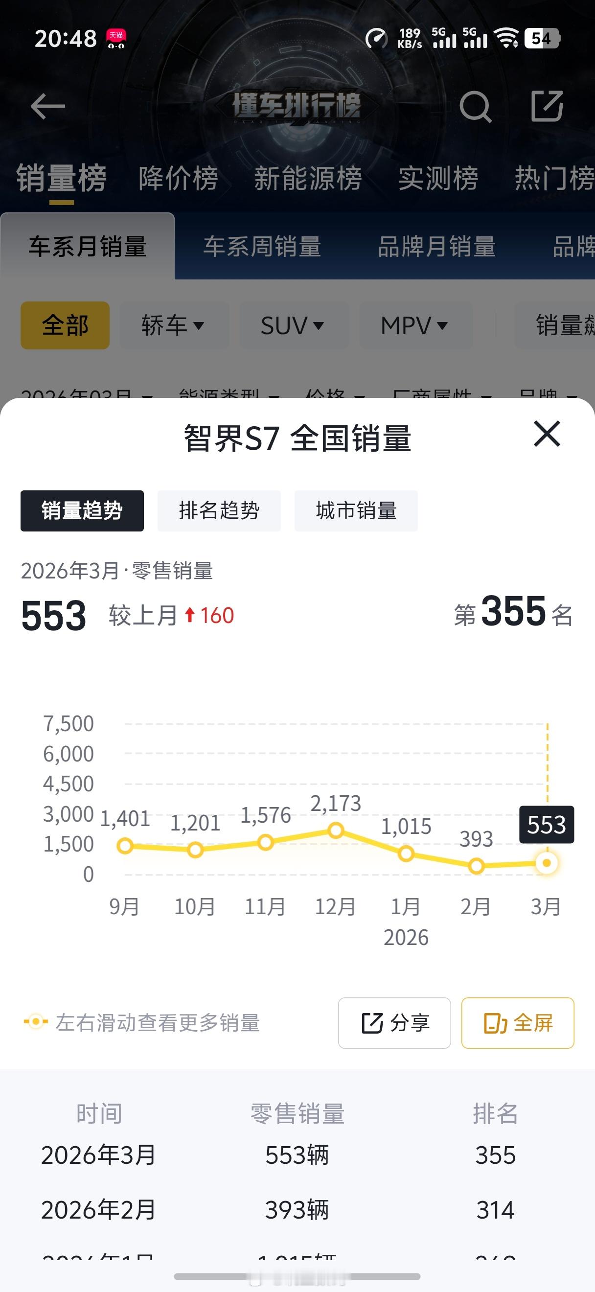 余承东这其实就是点出了尚界Z7最大的任务，那就是要寻找年轻用户。你可以去看一下现