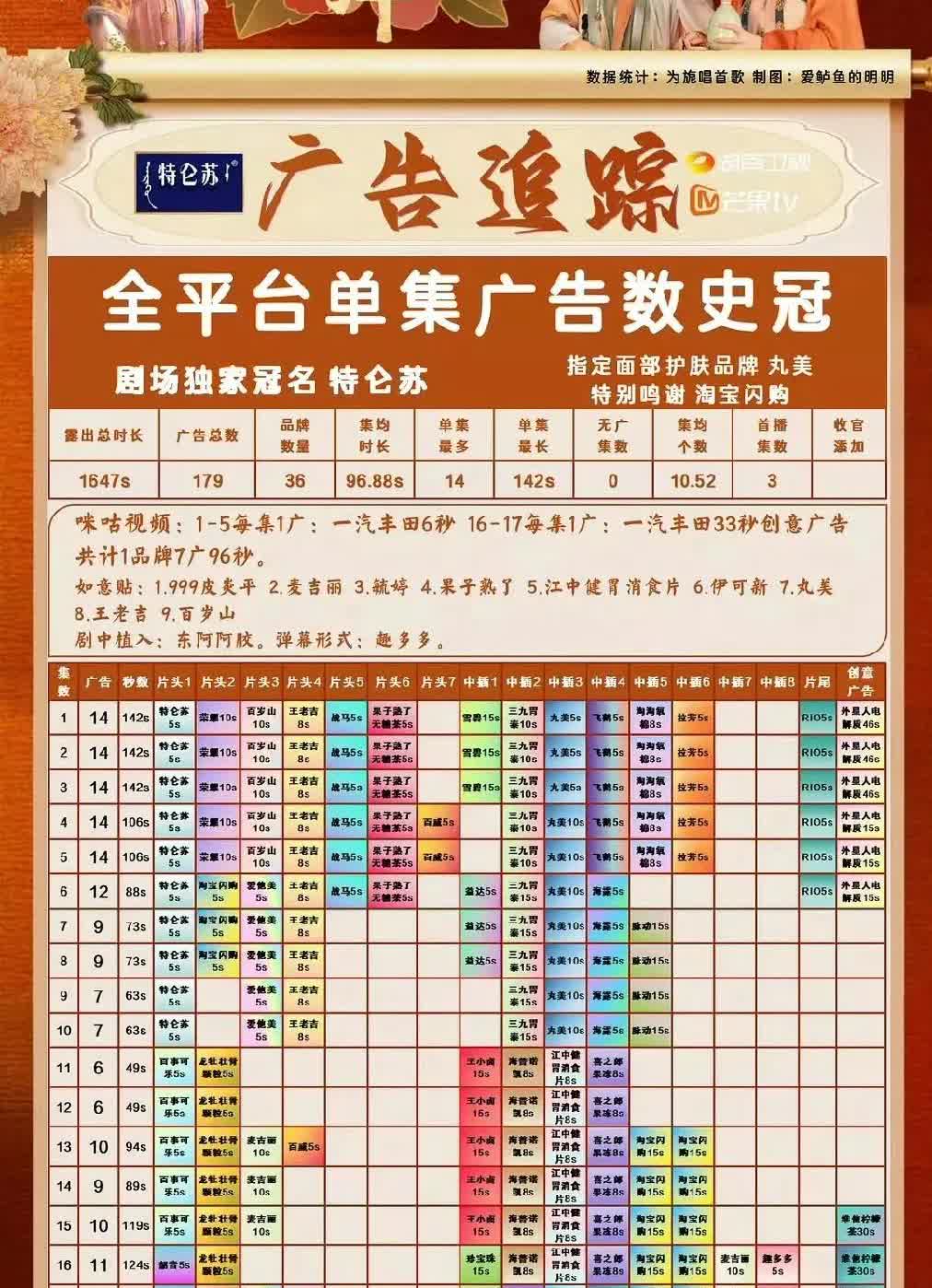 丸辣，杨紫的国色芳华史冠的招商记录，已经地位不保，要被打破了呀。坏消息国色芳华被